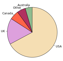 DTK Stapeldiagram